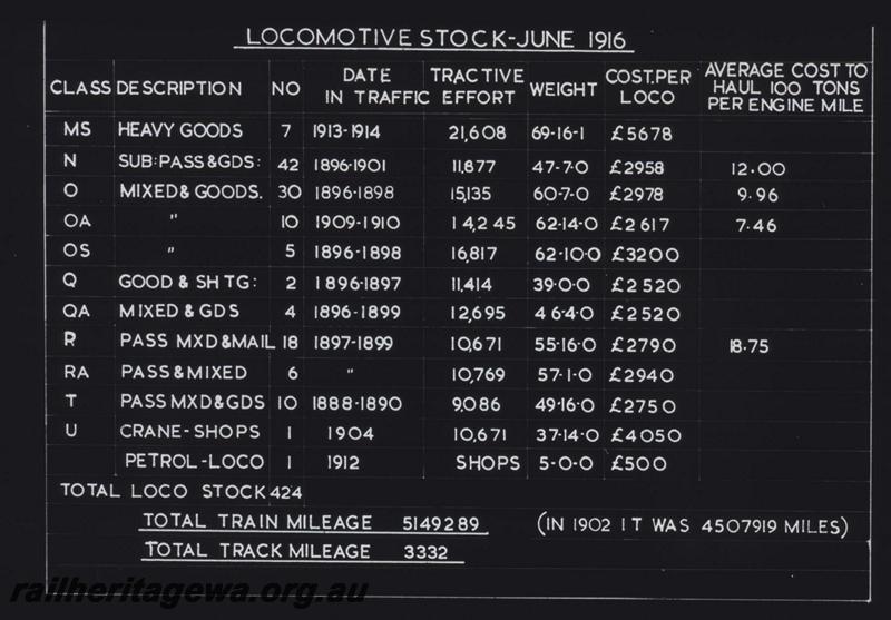 T01621
Table, WAGR Locomotive stock 1916
