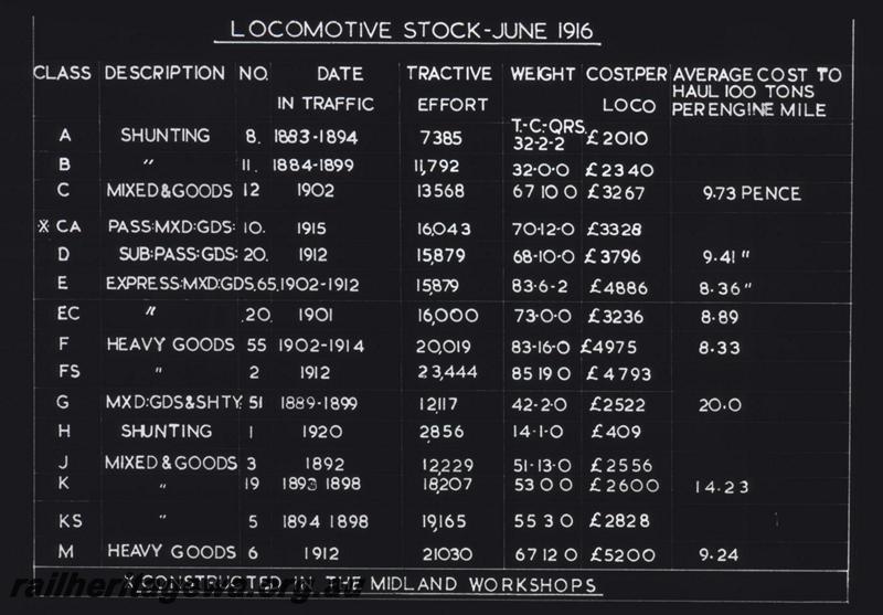 T01622
Table, WAGR Locomotive stock 1916, part 1
