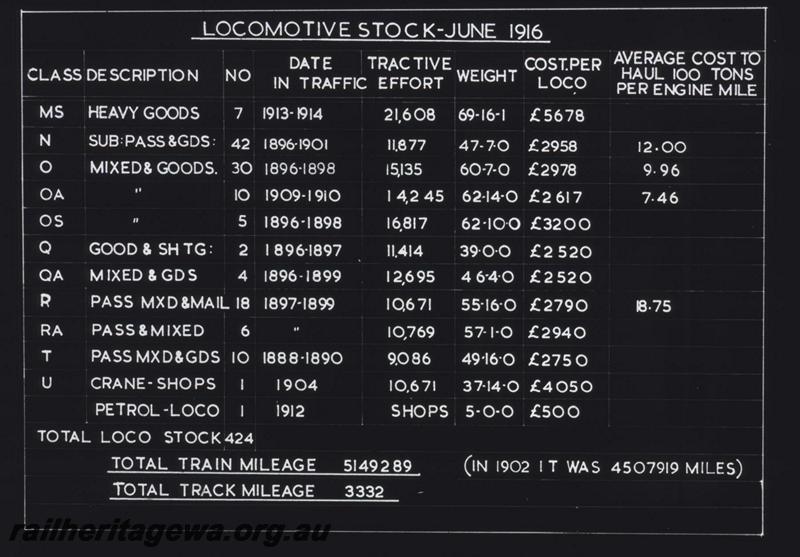 T01623
Table, WAGR Locomotive stock 1916 part 2
