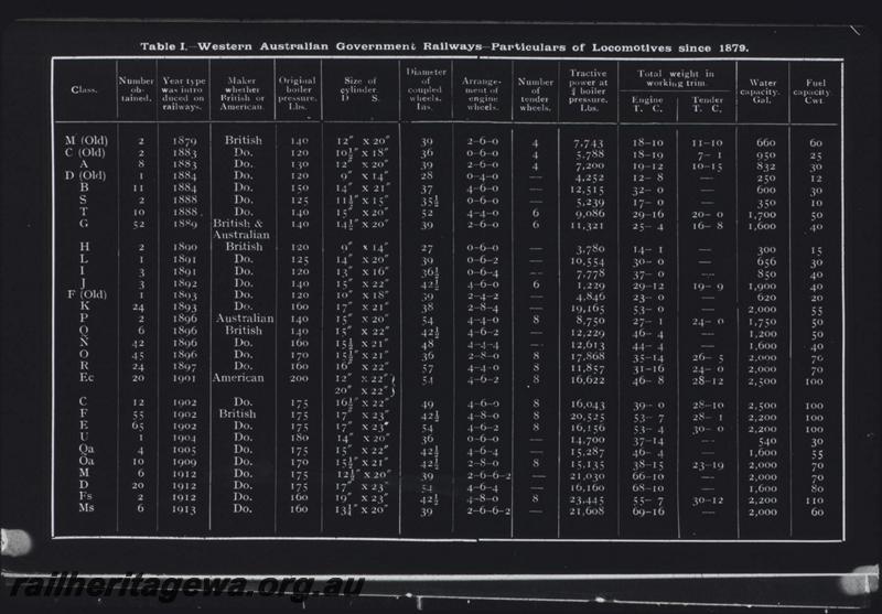 T01624
Table, WAGR Locomotive stock about 1914
