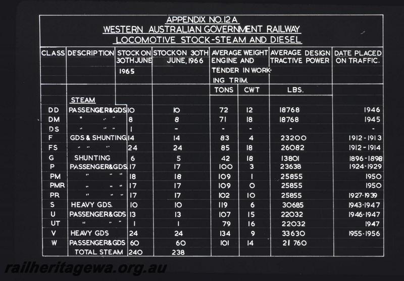 T01625
Table, WAGR Steam Locomotive stock about 1966
